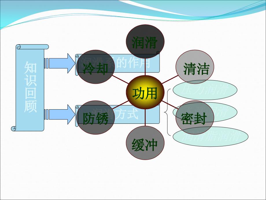 润滑系常见故障_第1页