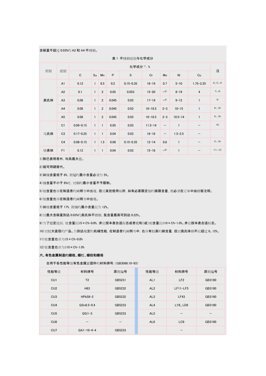 常用紧固件材料_第4页