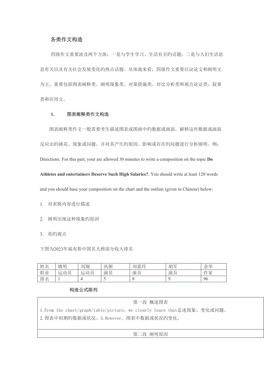 2023年英语四级各类作文类型_第1页