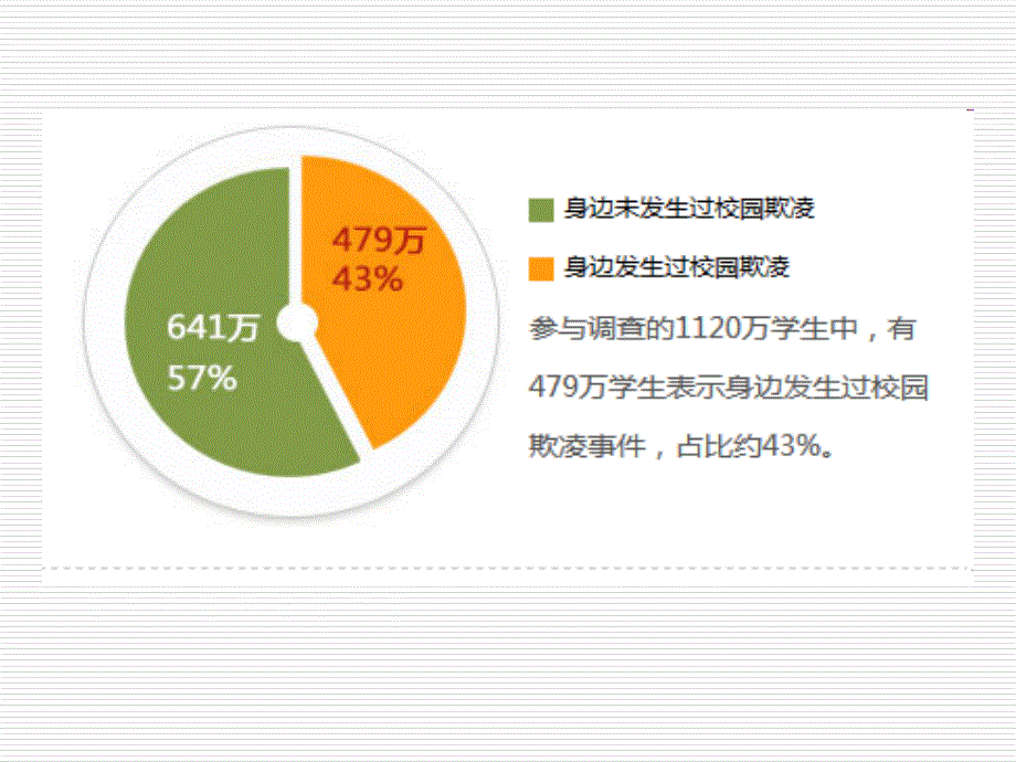 《预防、抵制校园欺凌》班会课件_第4页