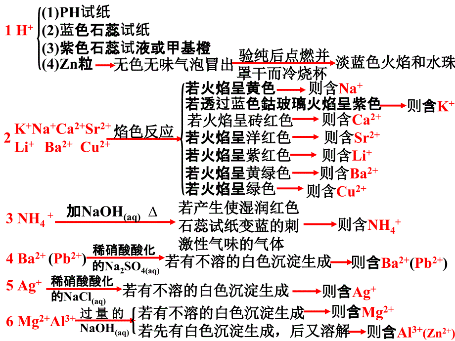 常见离子的检验方法_第3页