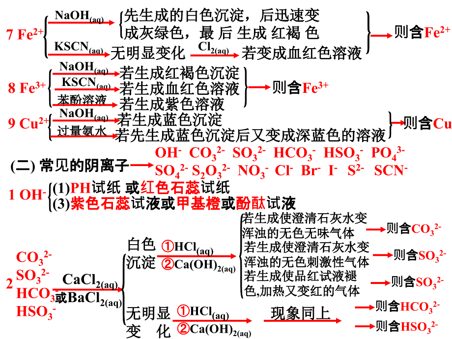 常见离子的检验方法_第4页