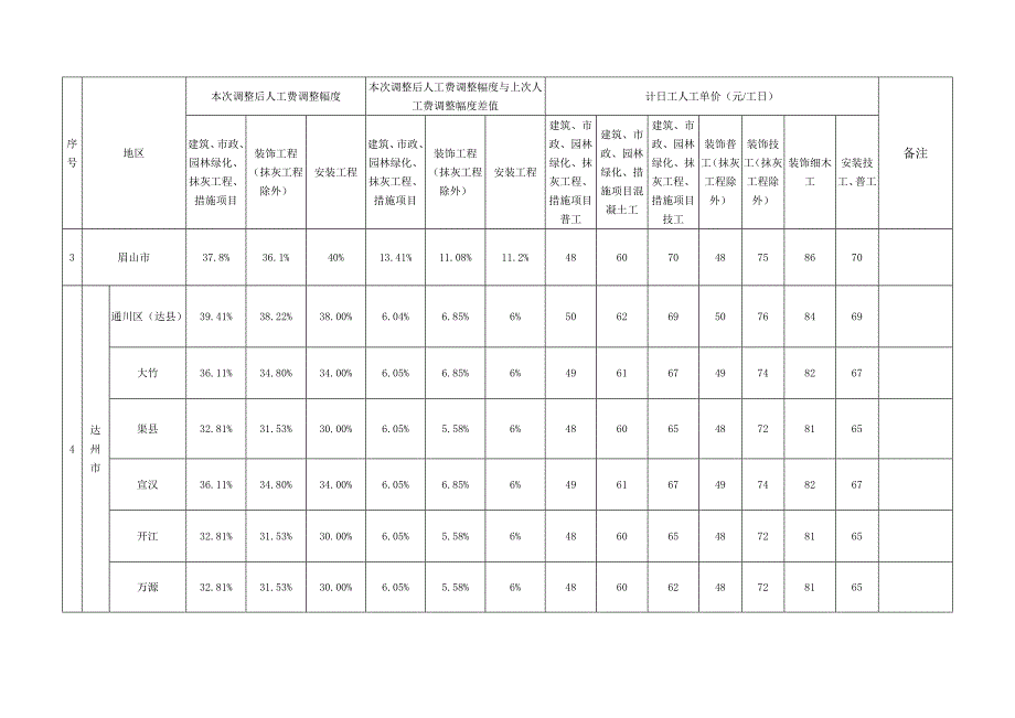 最新从11年执行的成都市等17个市州09年清单定额人工费调整幅度及计日工人工单价.doc_第3页