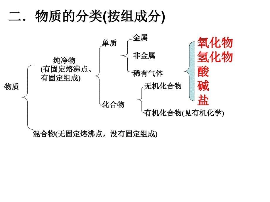 物质的组成和分类ppt课件_第5页