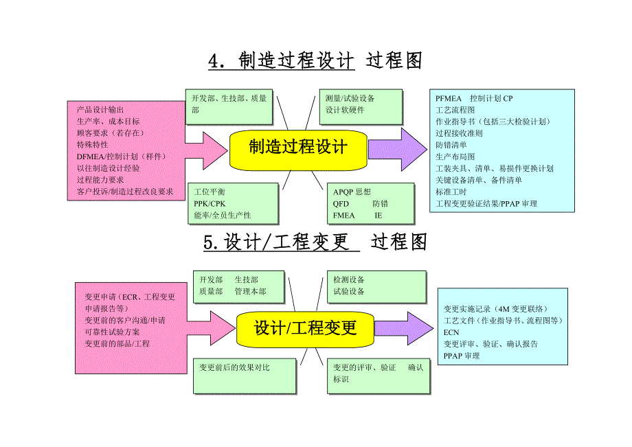 TS16949审核用过程图乌龟图_第3页