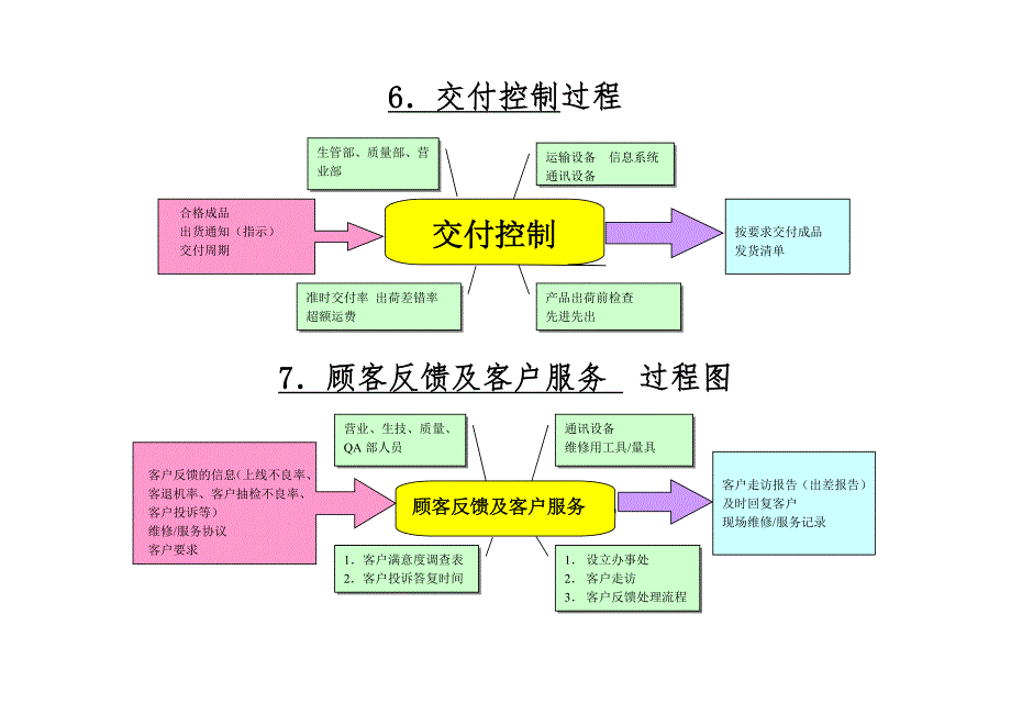 TS16949审核用过程图乌龟图_第4页