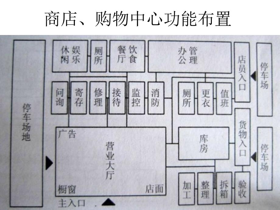 商业空间教学课件PPT_第4页