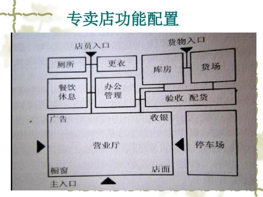 商业空间教学课件PPT_第5页