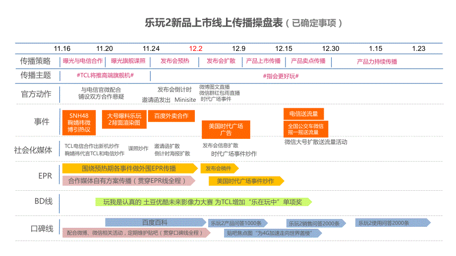 乐玩2传播方案TCL_第2页