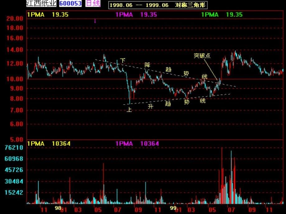 《股票形态理论》PPT课件.ppt_第5页