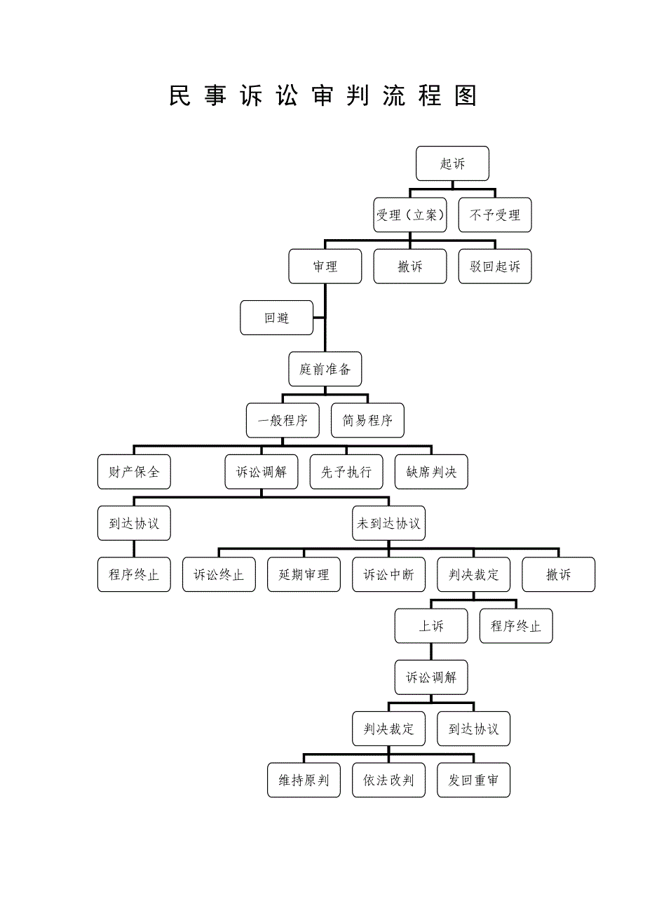 民事诉讼审判流程图详细_第1页