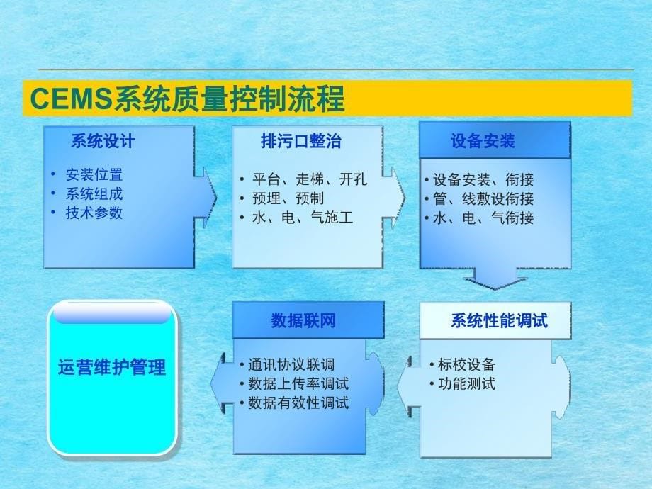 固定污染源烟气自动监测系统运行质量控制要求及运行状况分析ppt课件_第5页