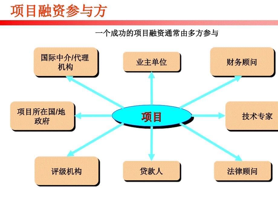 某银行项目融资详细资料(ppt47页)chdh_第5页