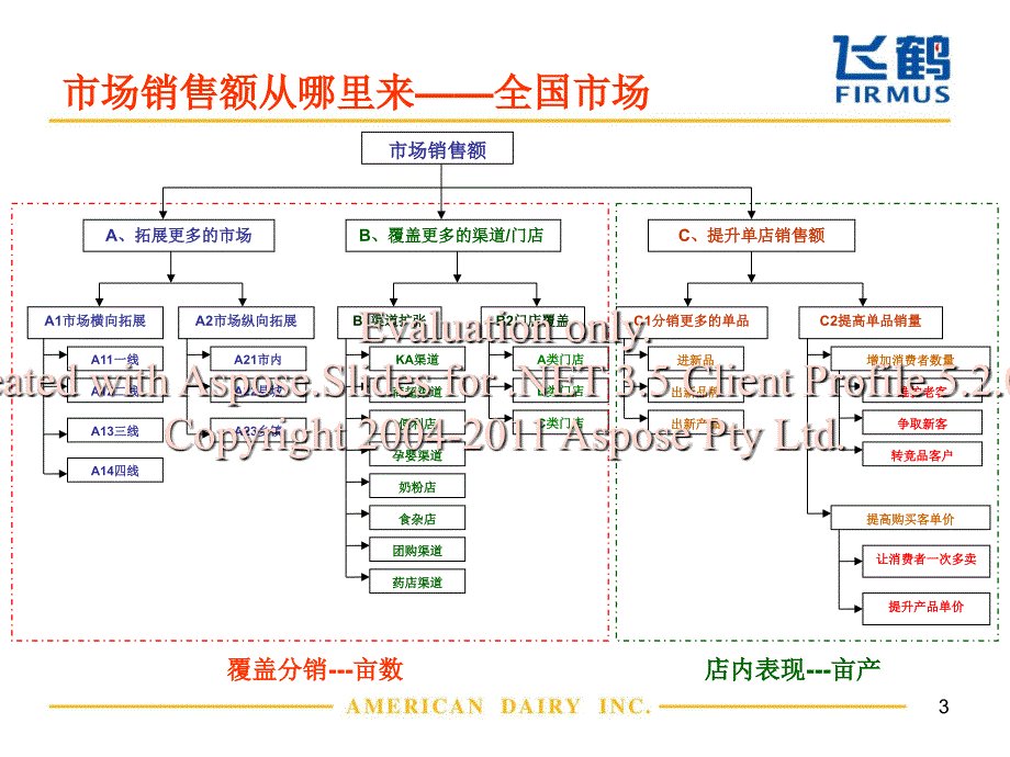 奶粉行业重点作工及如何执行.ppt_第3页