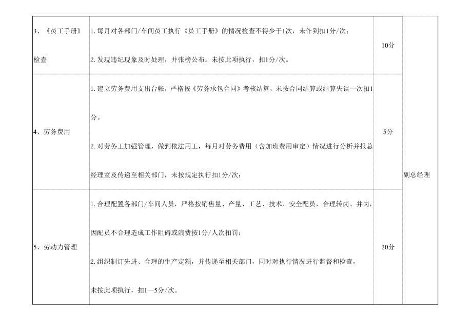 某公司月度经济责任制考核实施细则_第5页