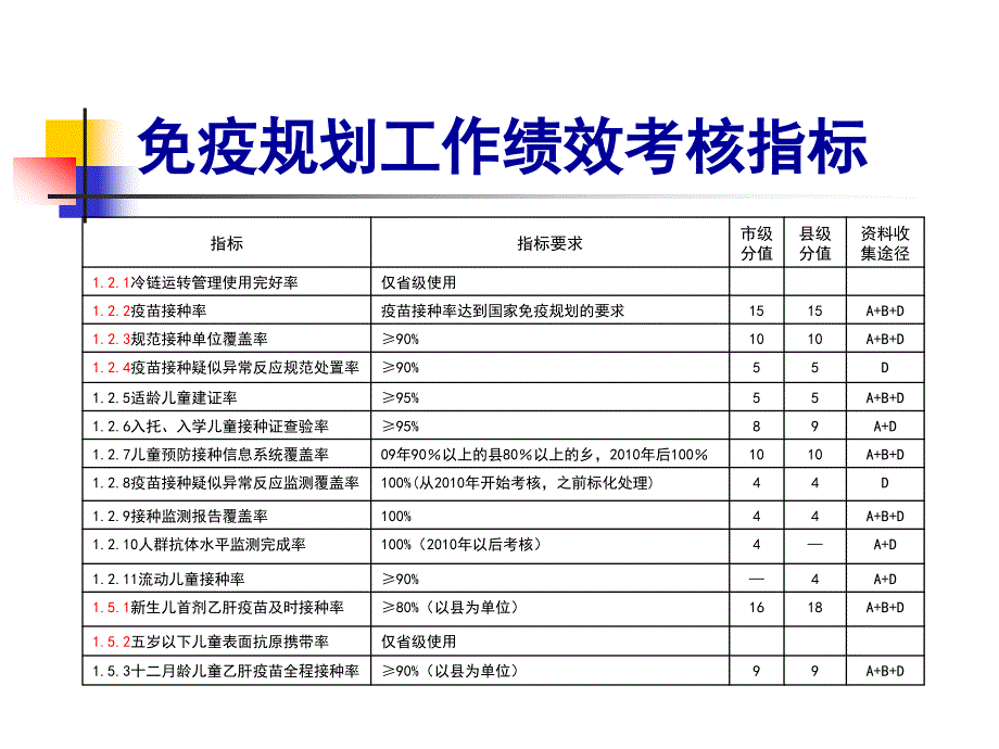 市县级免疫规划工作绩效考核指标解析_第2页