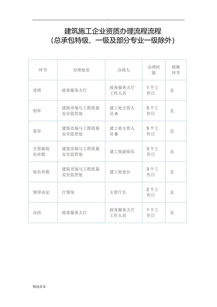 三级建筑工程施工总承包资质标准_第5页