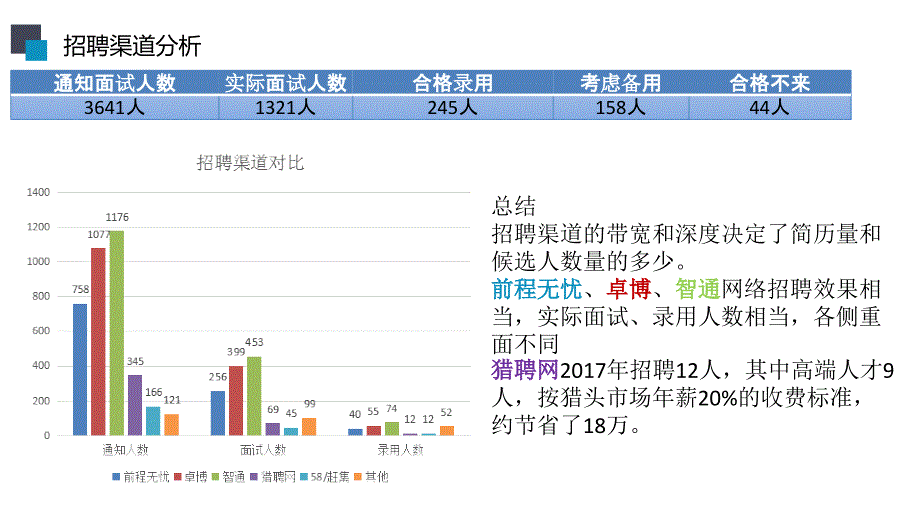 招聘工作总结_第4页