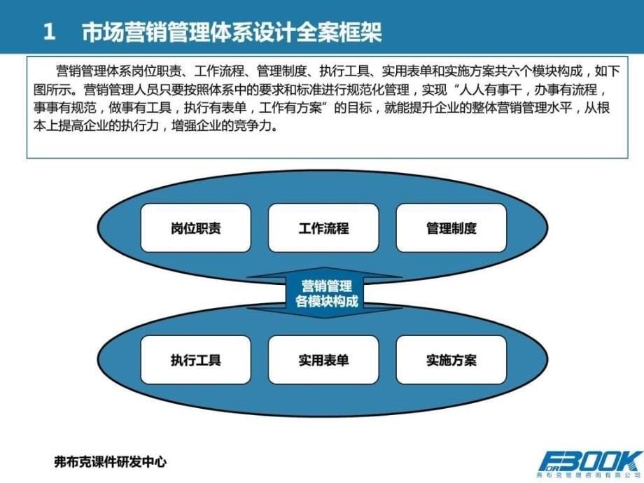 市场营销管理体系设全案_第5页