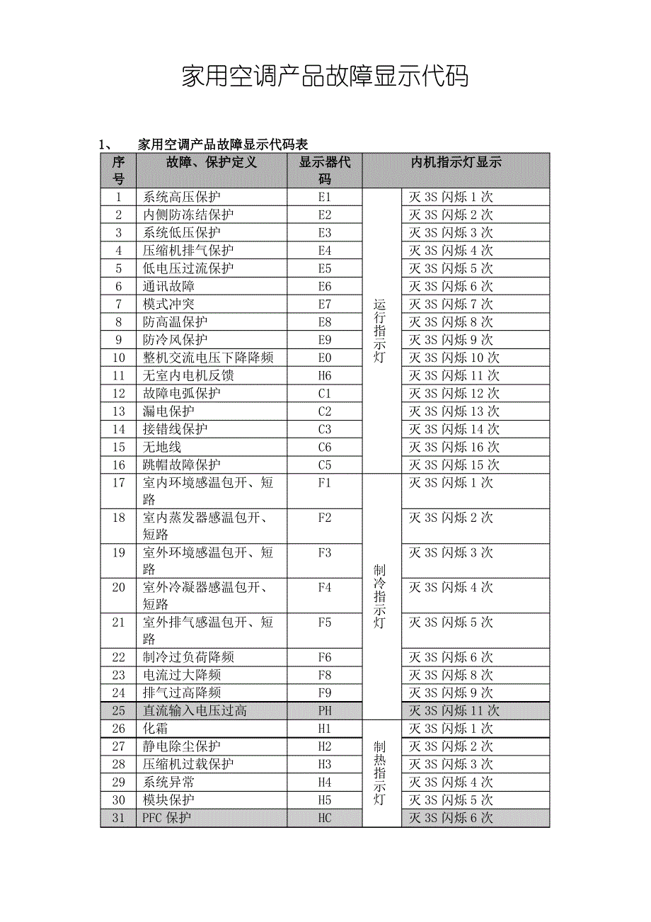 格力空调故障显示代码大全_第2页