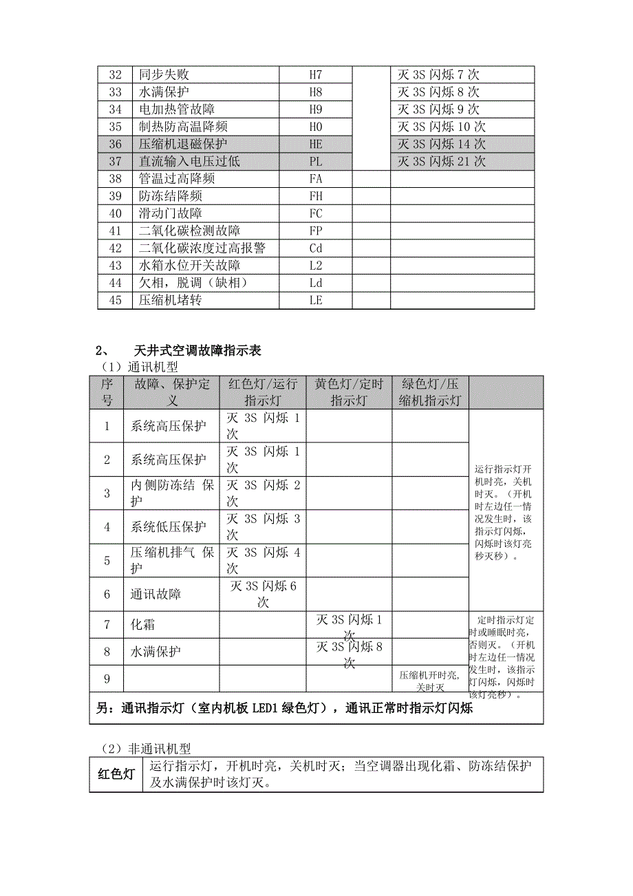 格力空调故障显示代码大全_第3页