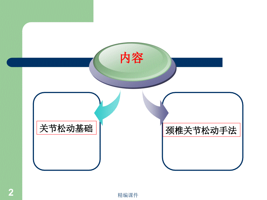 颈椎疾患的关节松动手法【培训学习】_第2页