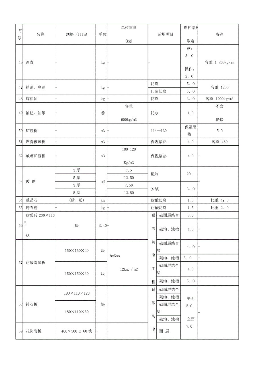 建筑材料损耗_第3页