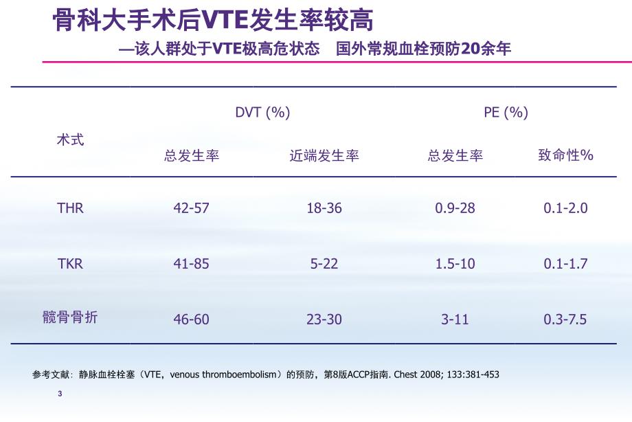 -中国骨科大手术静脉血栓栓塞症预防指南ppt课件_第3页