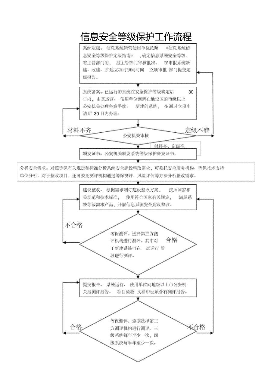 信息安全等级保护工作流程图_第1页