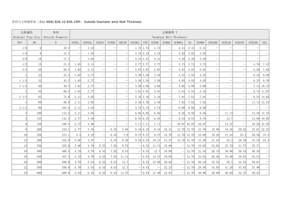 外径尺寸和壁厚表美标ANSIB36.1B.doc_第1页