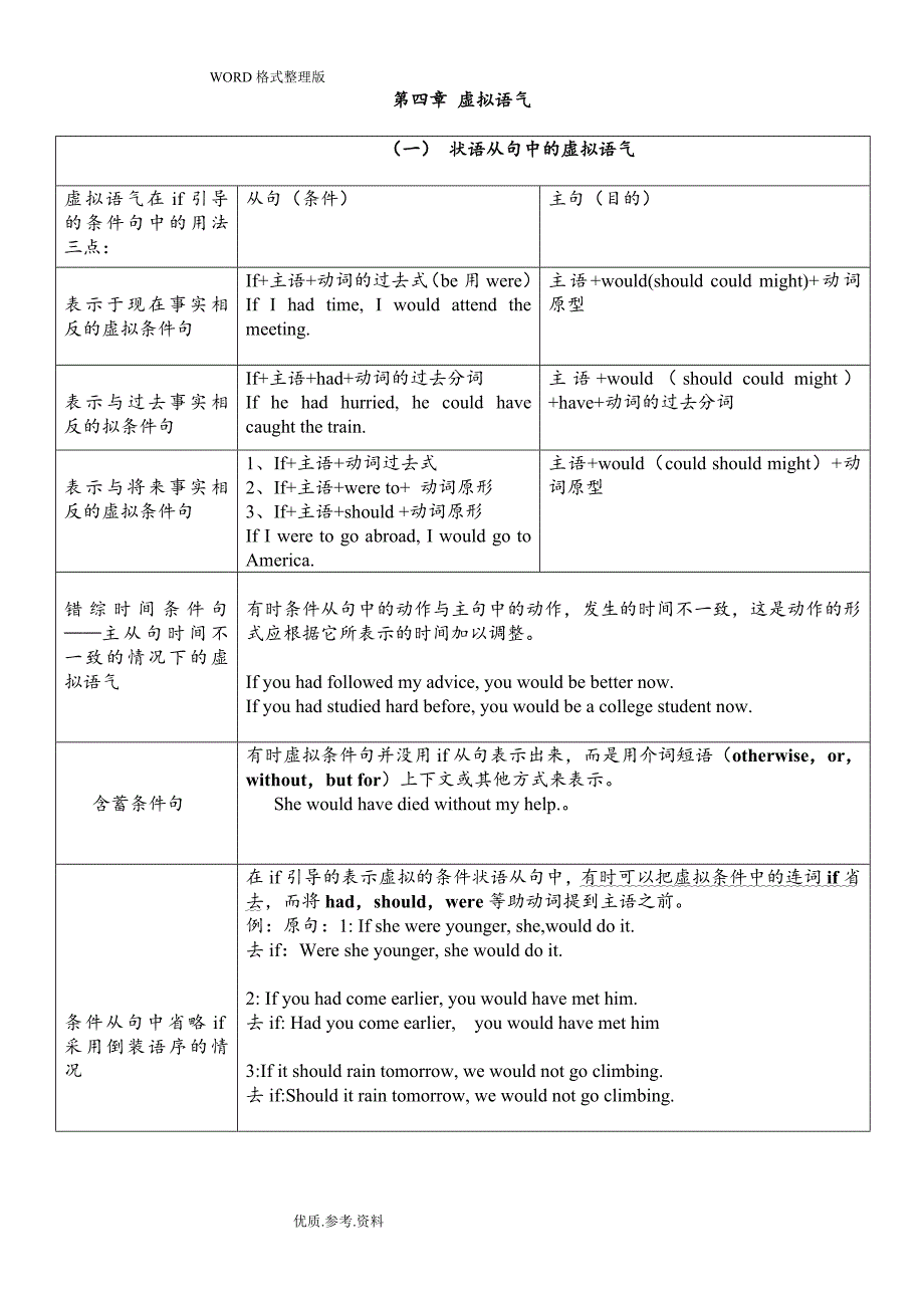 完整虚拟语气用法表格归纳图_第1页