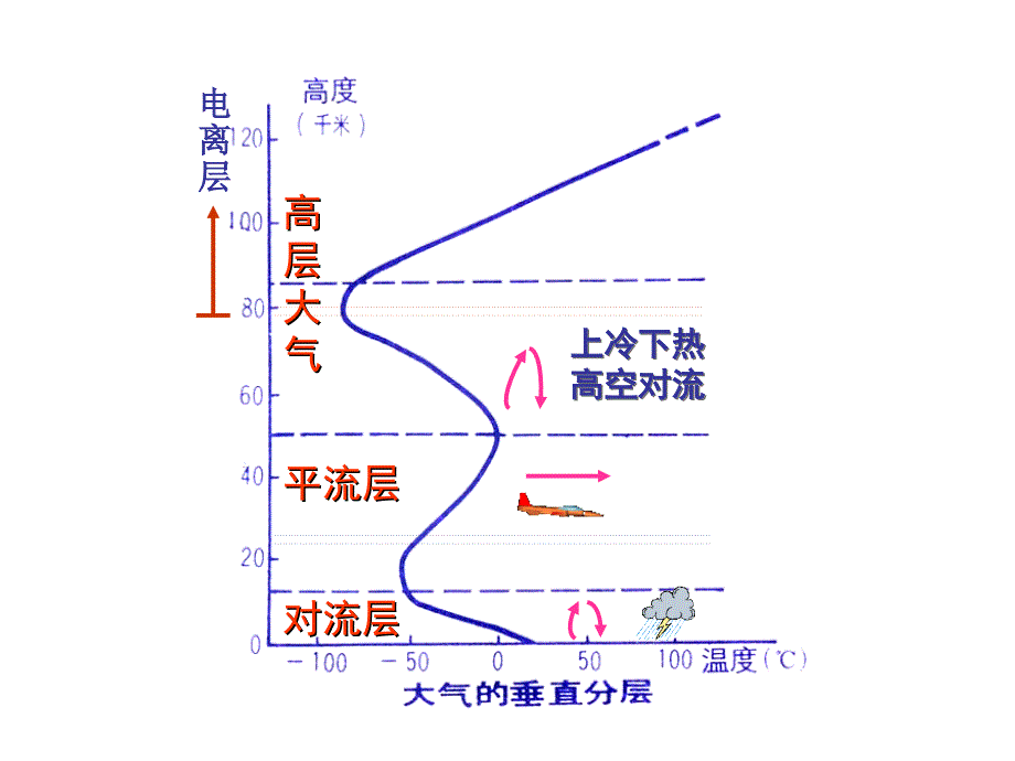 地球上的大气知识讲解_第4页