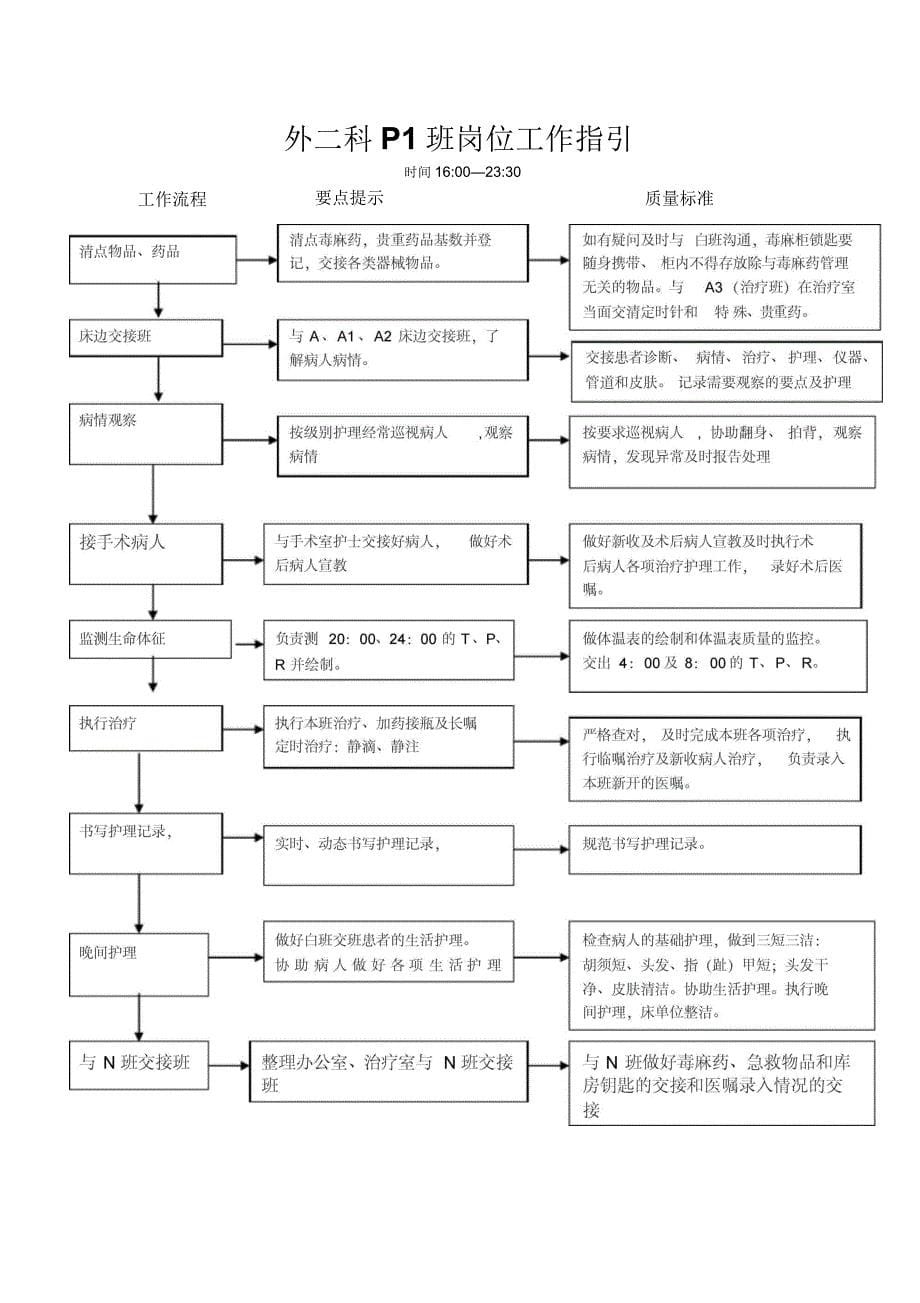 骨科岗位工作指引及工作标准_第5页