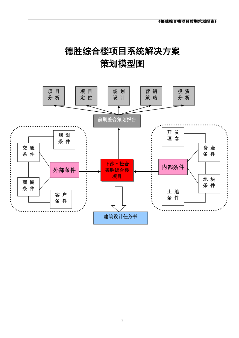 杭州下沙德胜商业综合楼社区型商业中心项目策划报告76DOC_第2页