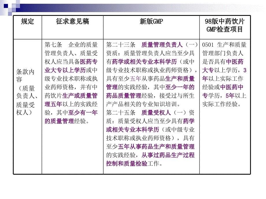 新版GMP中药饮片附录征求意见稿与新版GMP的比较_第5页