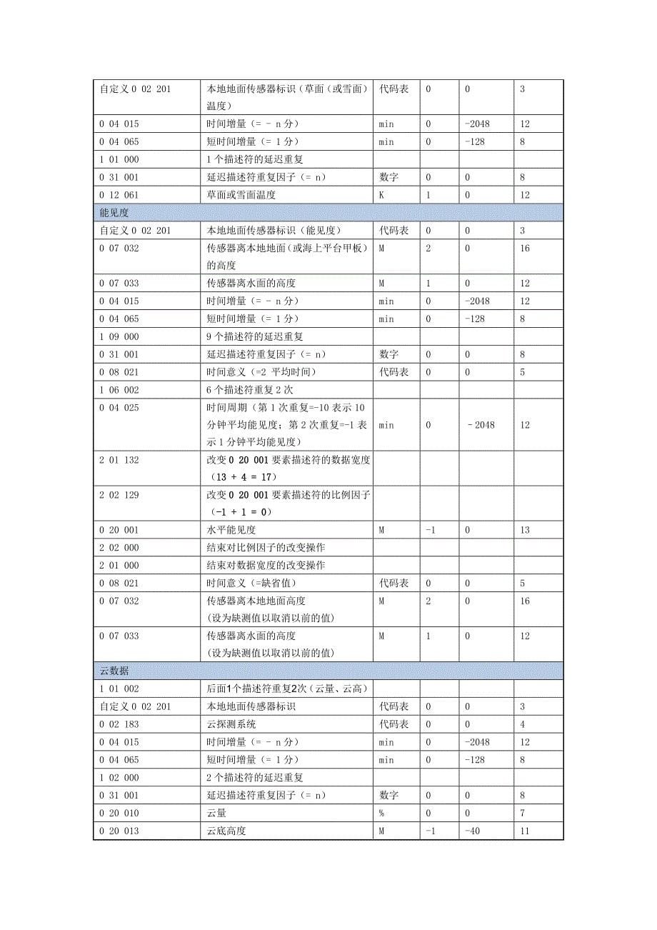 国内地面分钟观测数据BUFR编码格式V1_第5页