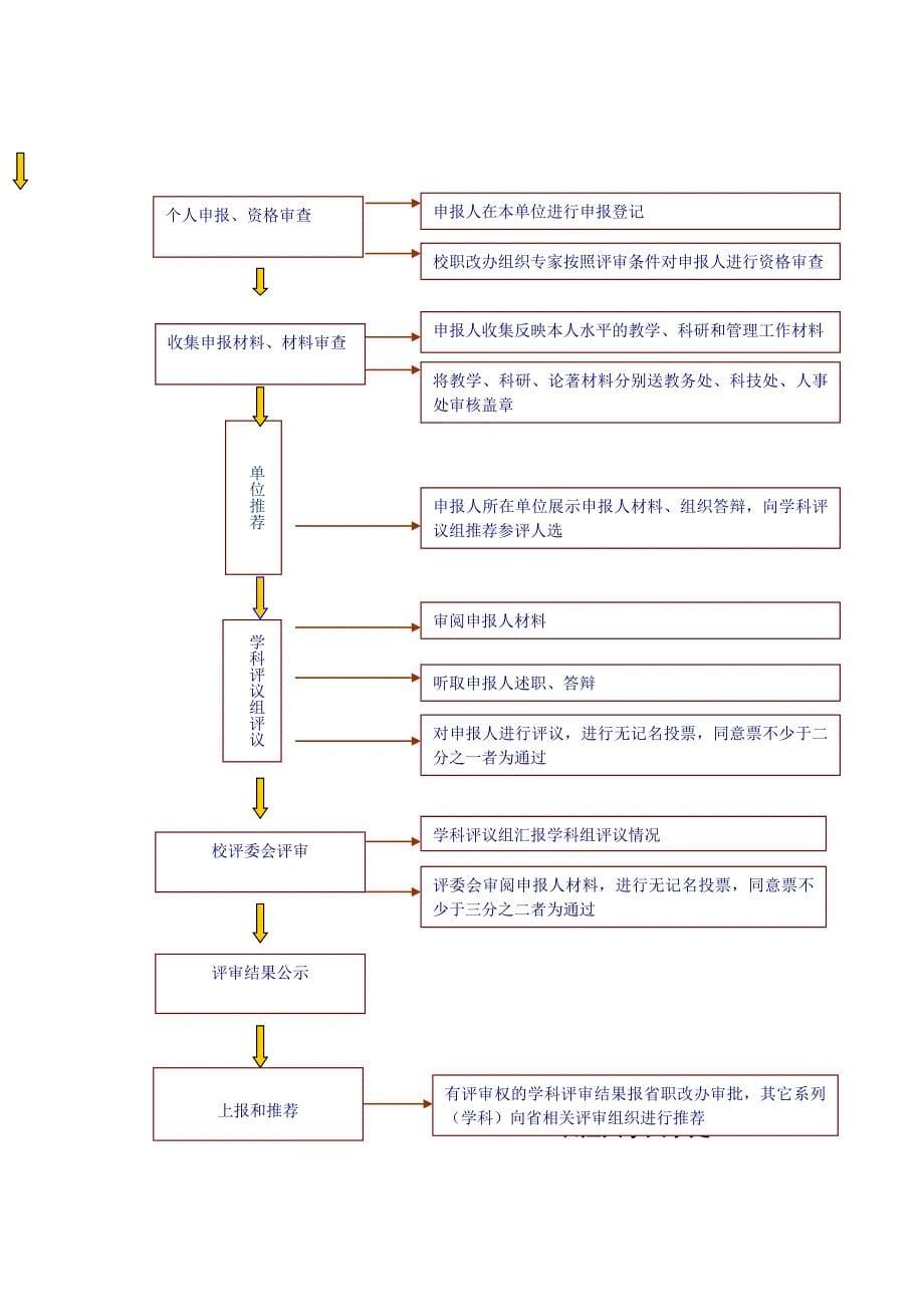 人事处工作职责与办事流程_第5页