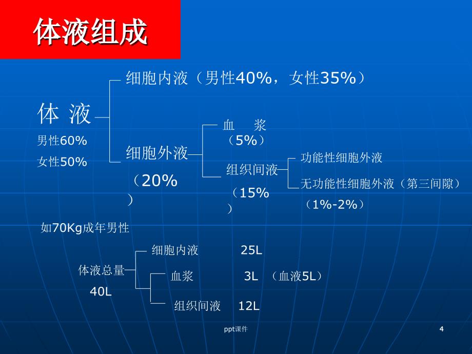 外科补液ppt课件_第4页