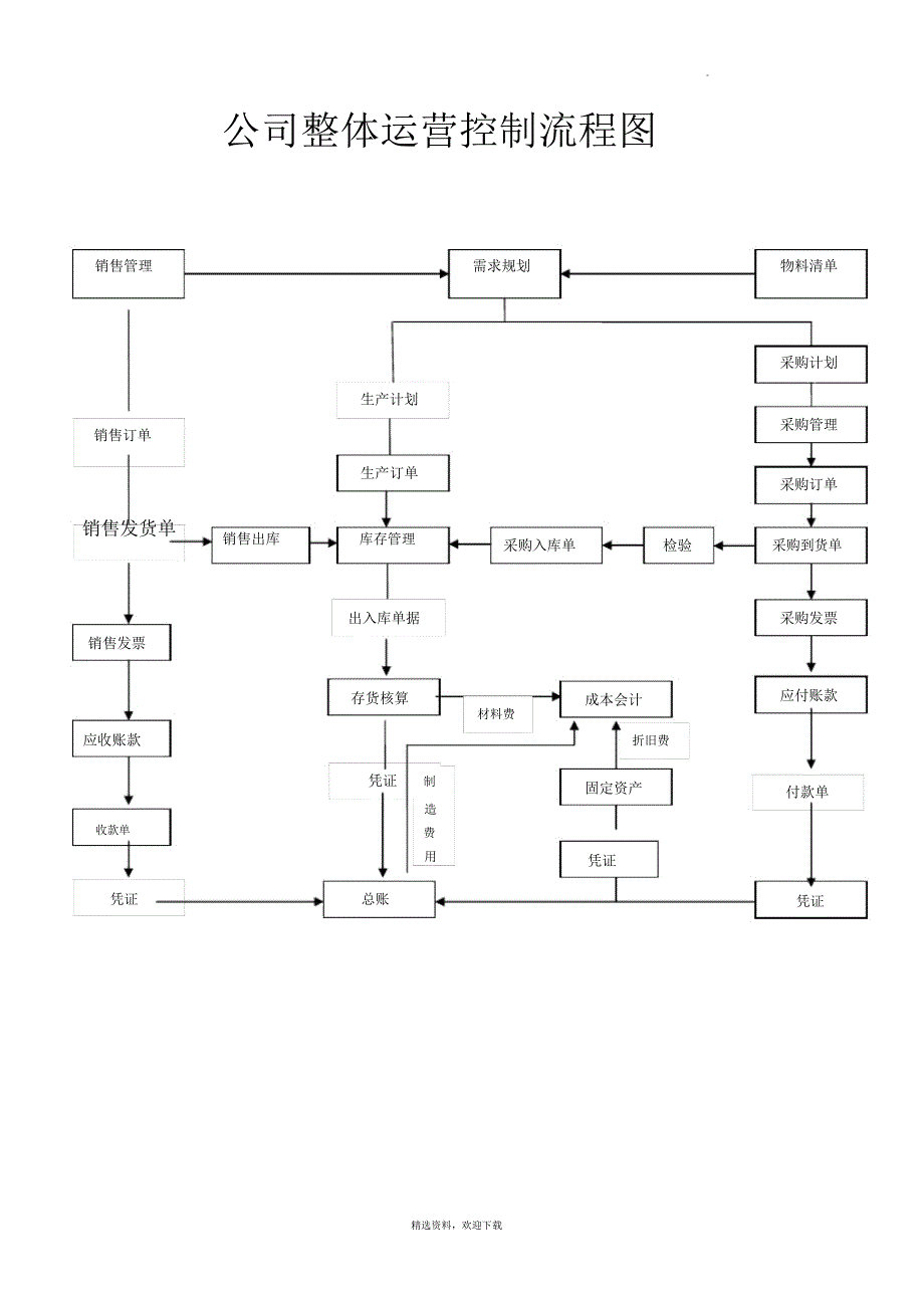 公司组织框架-整体运营控制流程图_第2页