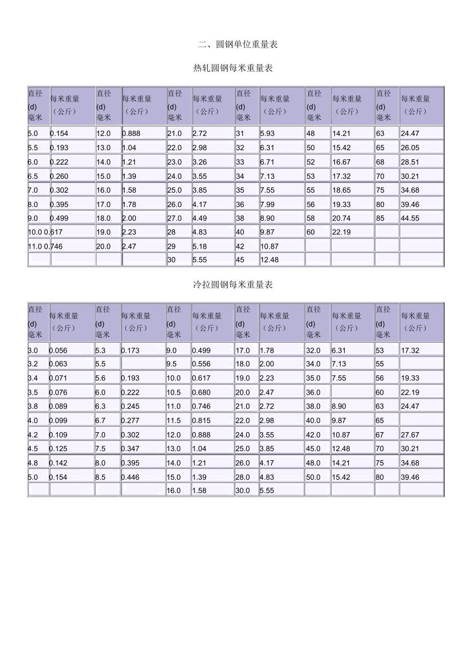 常用黑色金属材料单位重量表汇编_第3页