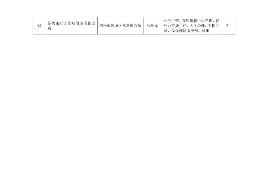 XXXX越城区春季人才、人力资源交流会岗位汇总表_第5页