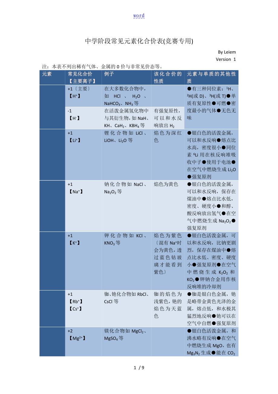 中学阶段常见元素化合价表_第1页