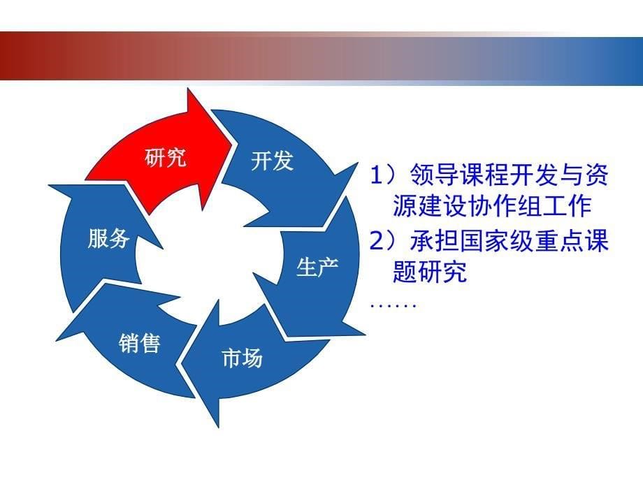 关于高职教学资源建设与集成服务的思考和实践.ppt_第5页