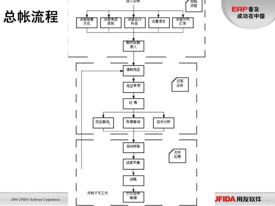 用友财务培训课件_第3页