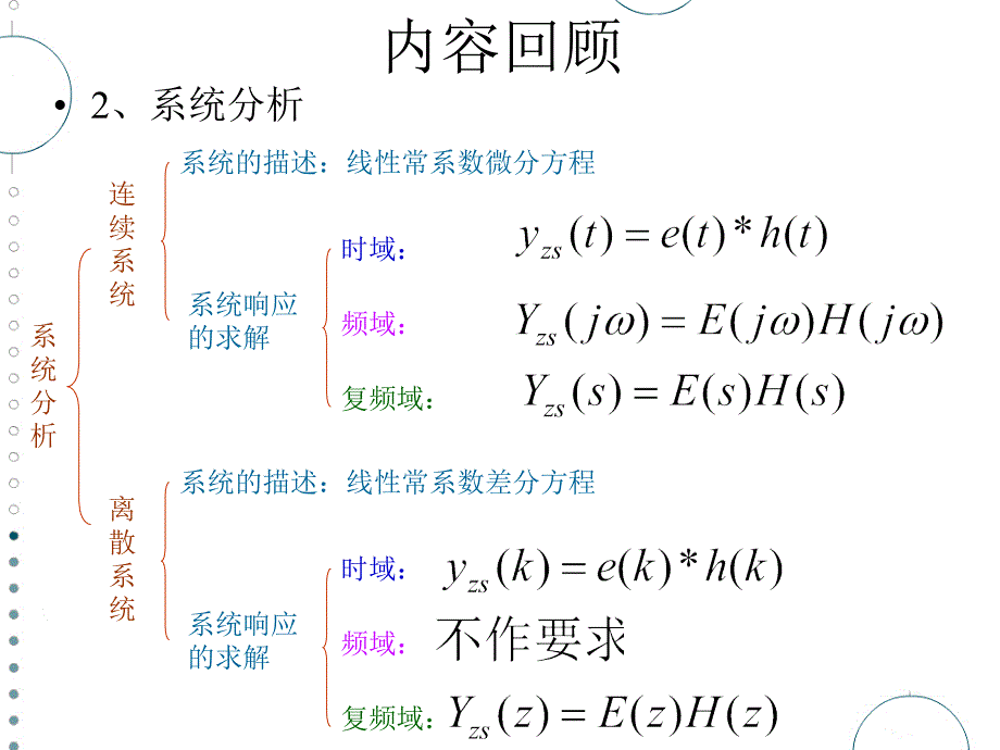 总复习信号与线性系统必过知识点_第3页