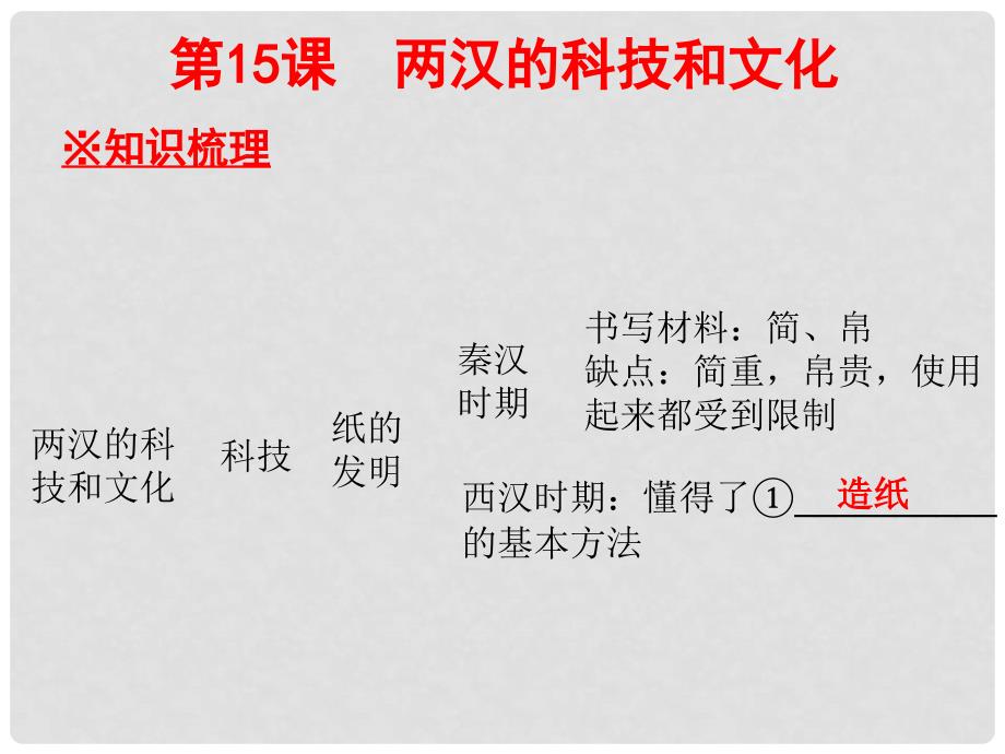 期七年级历史上册 第三单元 秦汉时期：统一多民族国家的建立和巩固 第15课 两汉的科技和文化同步教学课件 新人教版_第2页