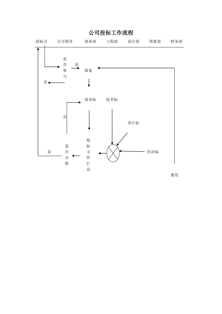 公司投标工作流程_第1页