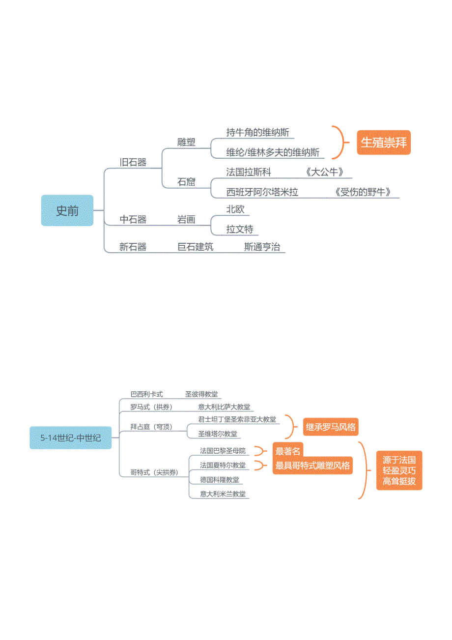 外国美术史思维导图[完美打印版]_第1页