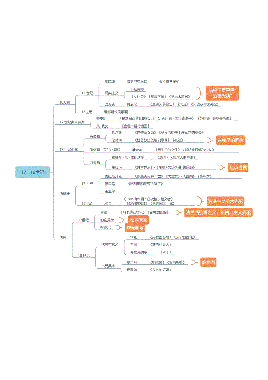 外国美术史思维导图[完美打印版]_第3页