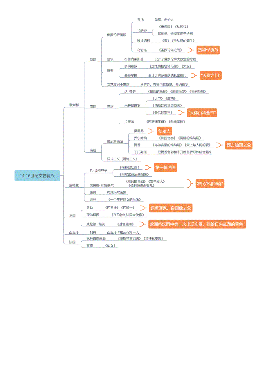 外国美术史思维导图[完美打印版]_第4页
